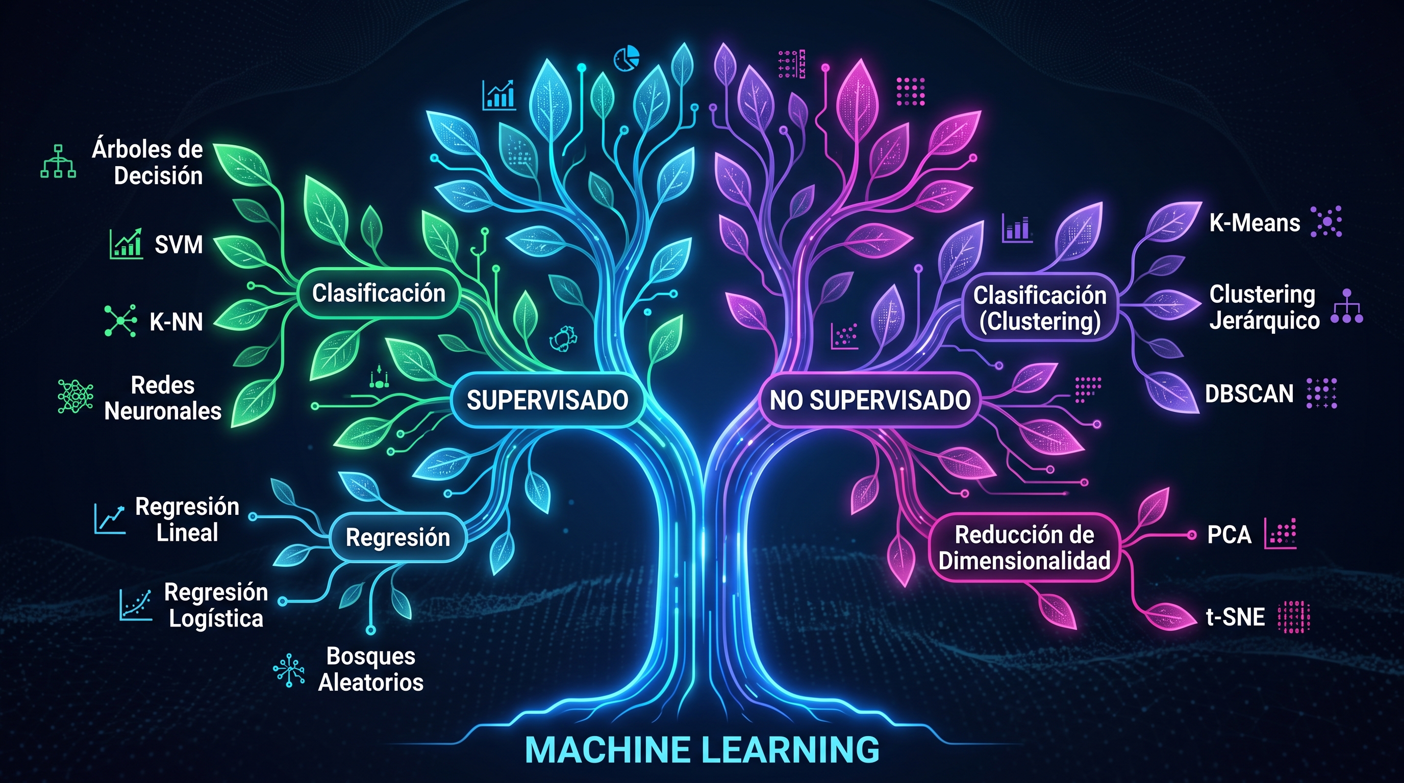 Tipos de algoritmos de Machine Learning supervisado y no supervisado