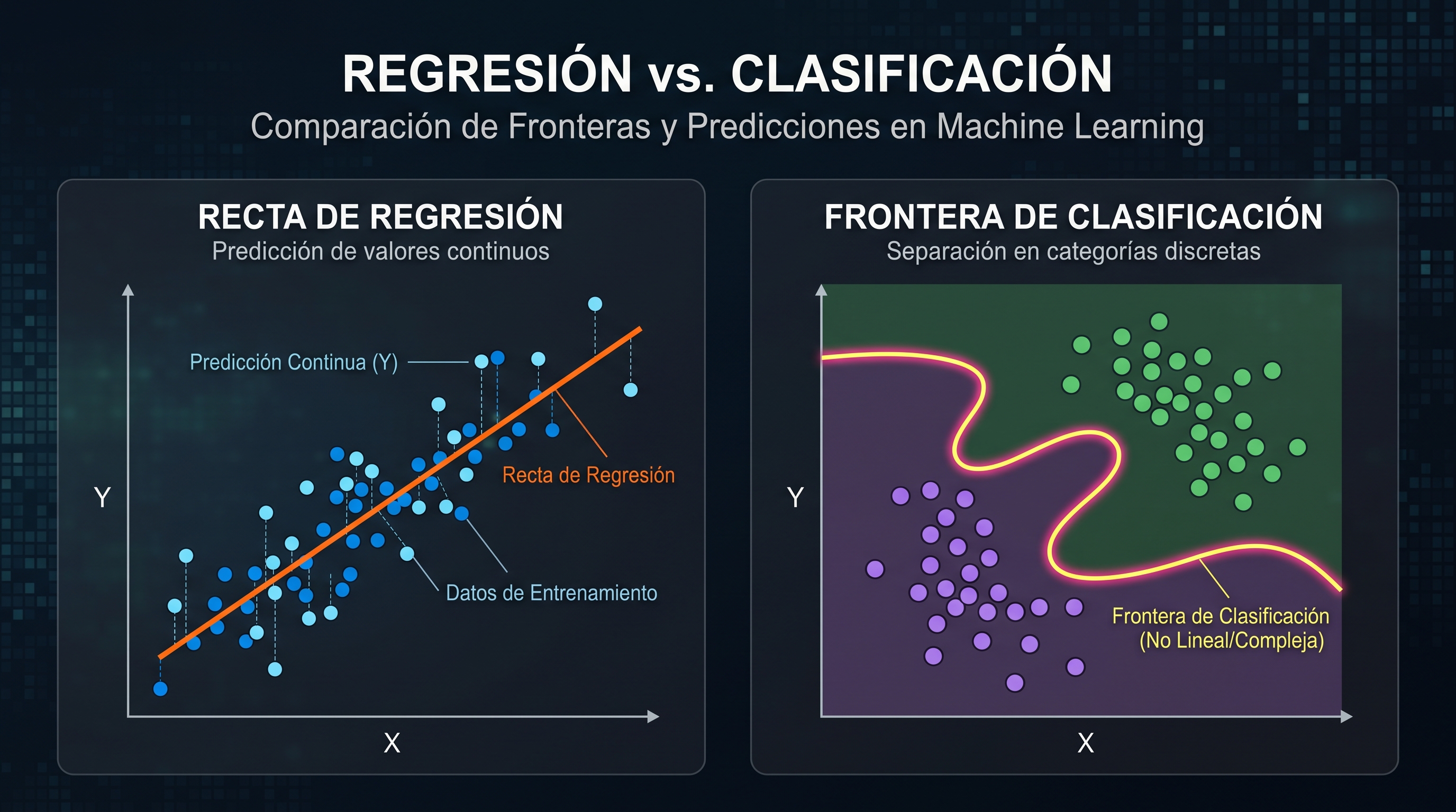 Algoritmos de regresi&oacute;n y clasificaci&oacute;n en Machine Learning