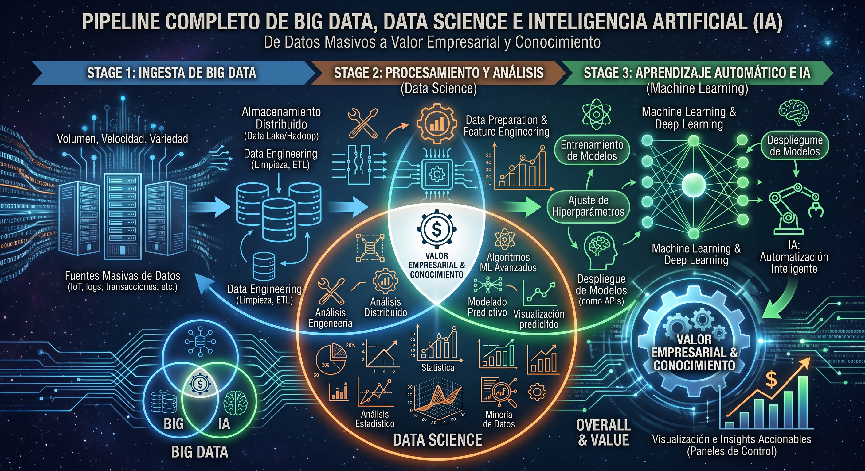 Pipeline de Big Data, Data Science e Inteligencia Artificial