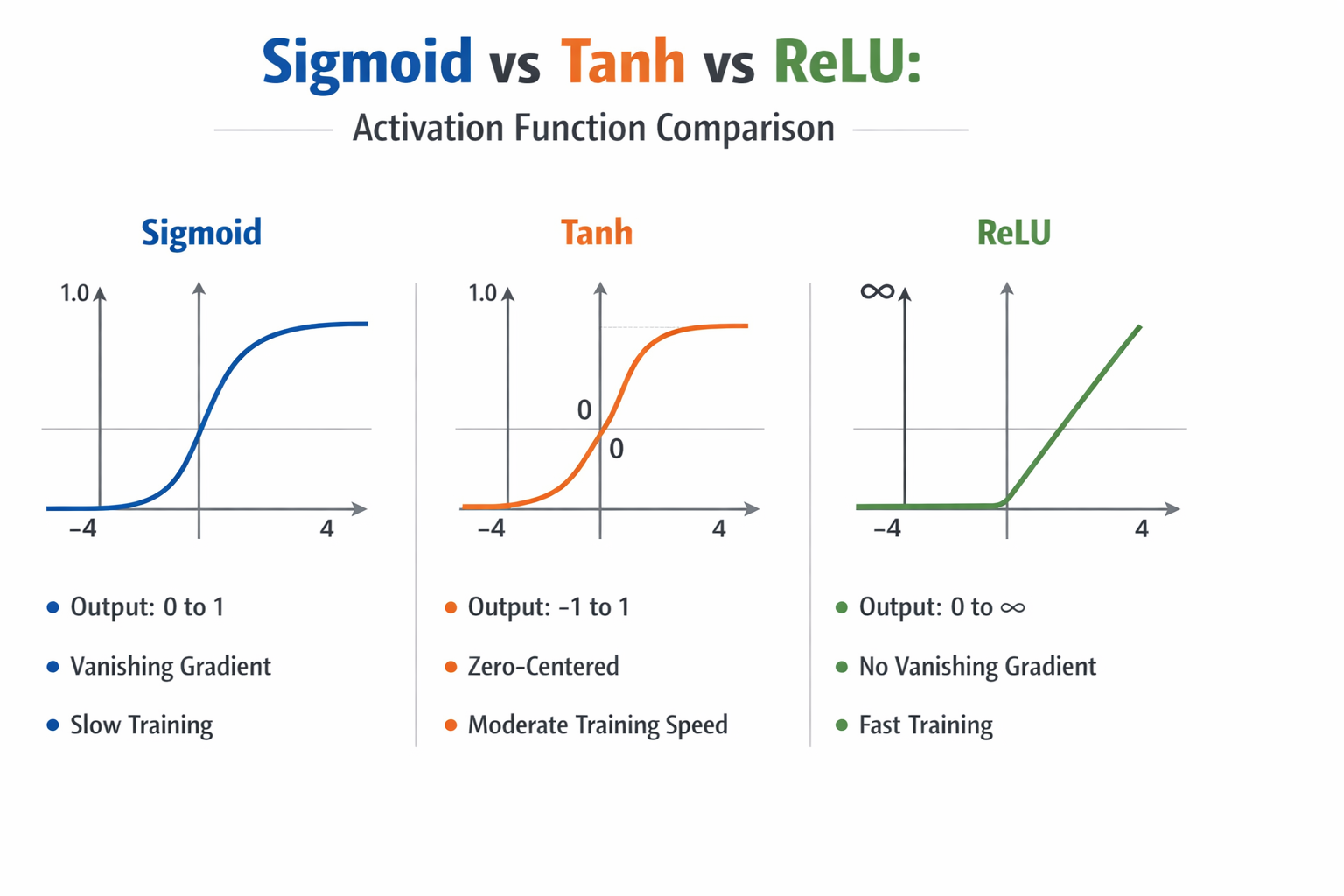Funciones de activación ReLU, sigmoid y tanh en redes neuronales