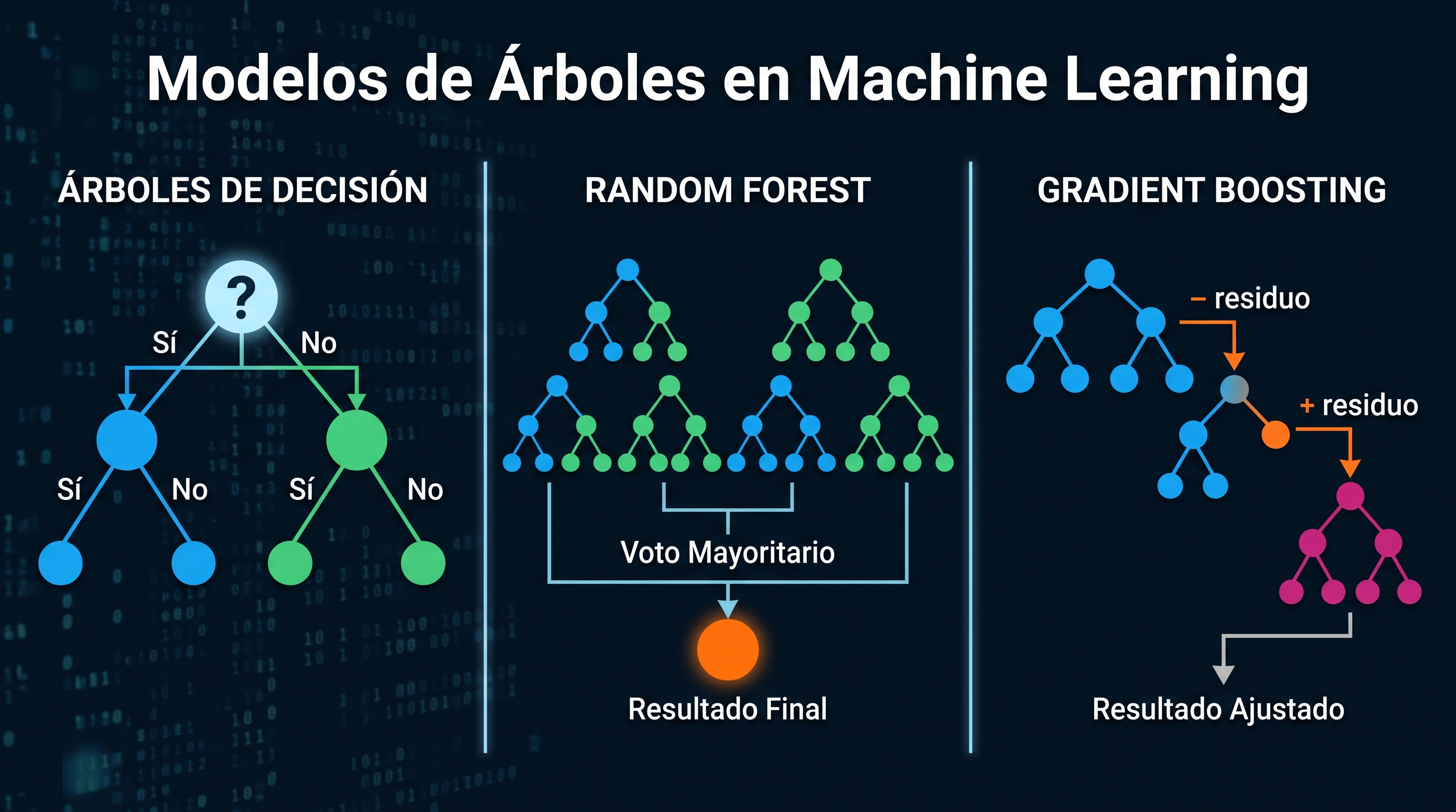 &Aacute;rboles de decisi&oacute;n, Random Forest y Gradient Boosting
