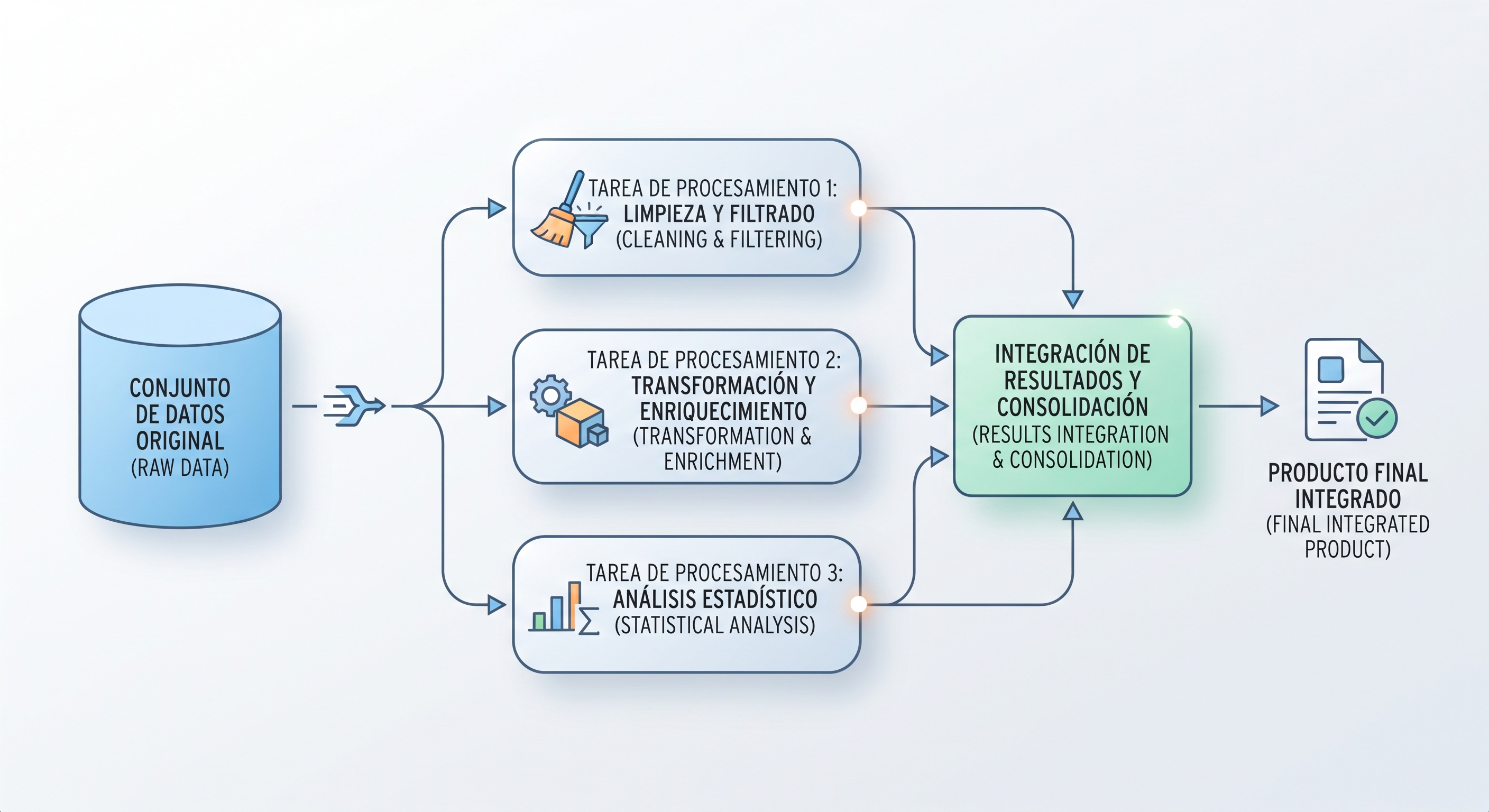 Procesamiento distribuido de grandes volúmenes de datos con PySpark y Apache Spark.