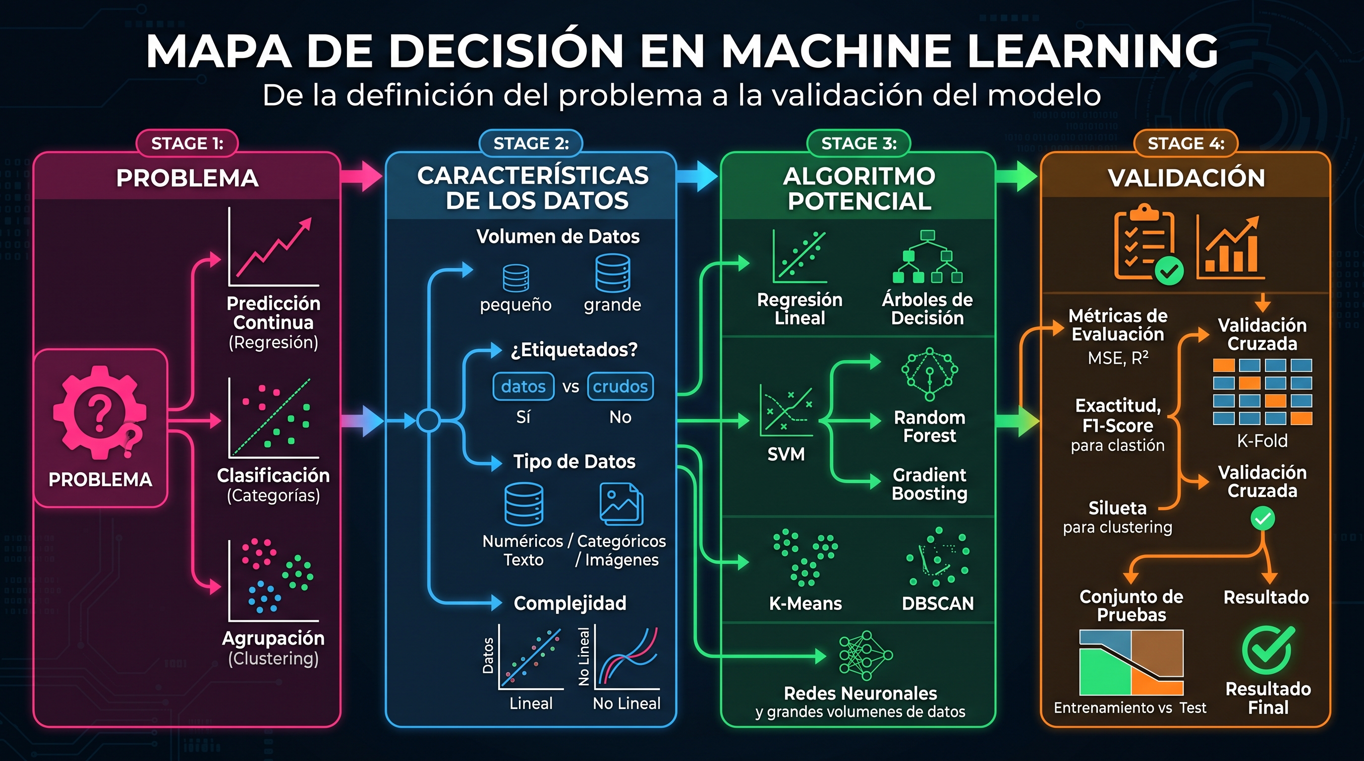 C&oacute;mo elegir un algoritmo de Machine Learning seg&uacute;n el problema y los datos