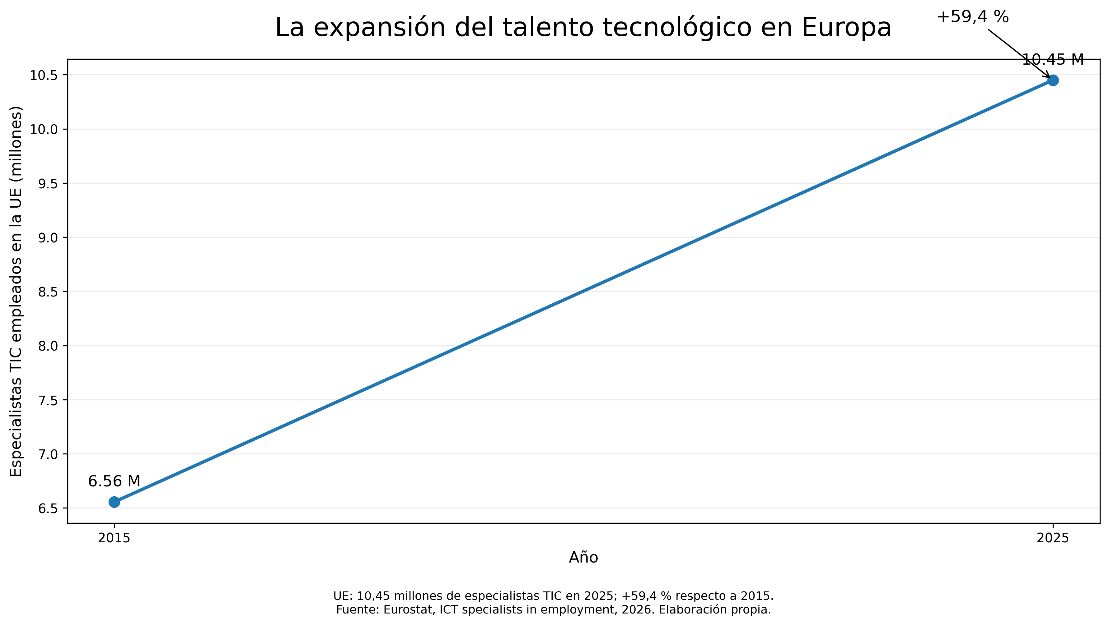La expansión del talento tecnológico en Europa