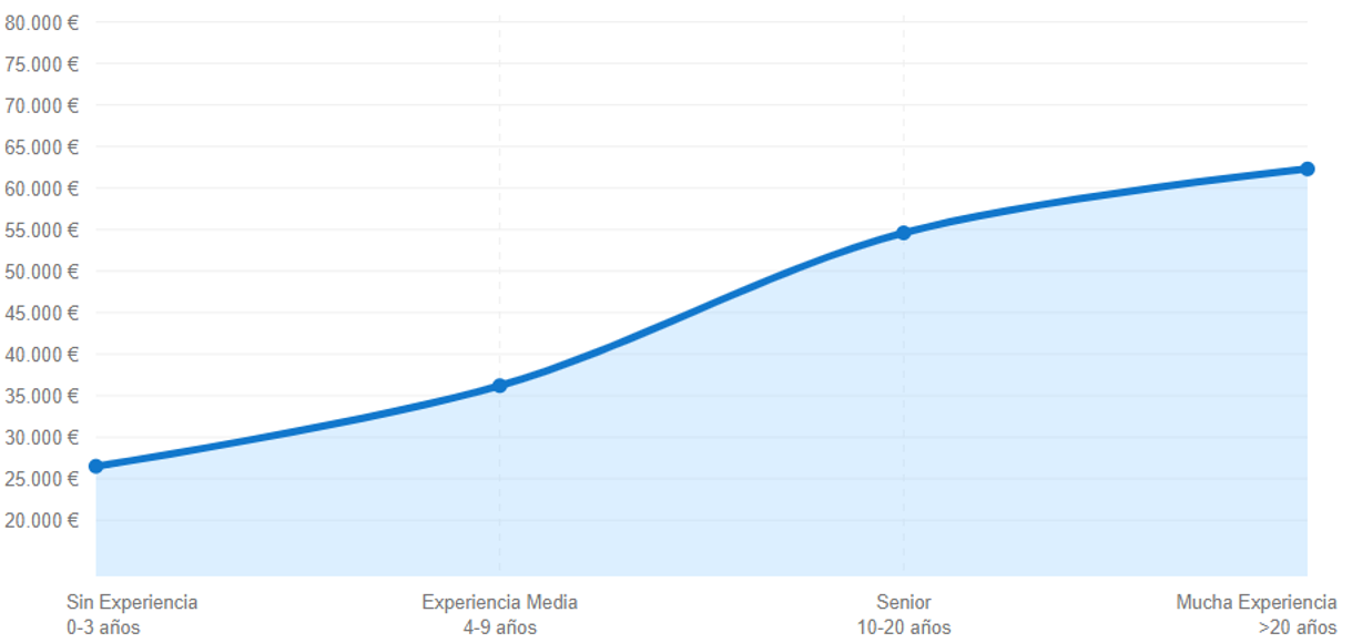 EL SALARIO DE UN PROFESIONAL EN DATA SCIENCE