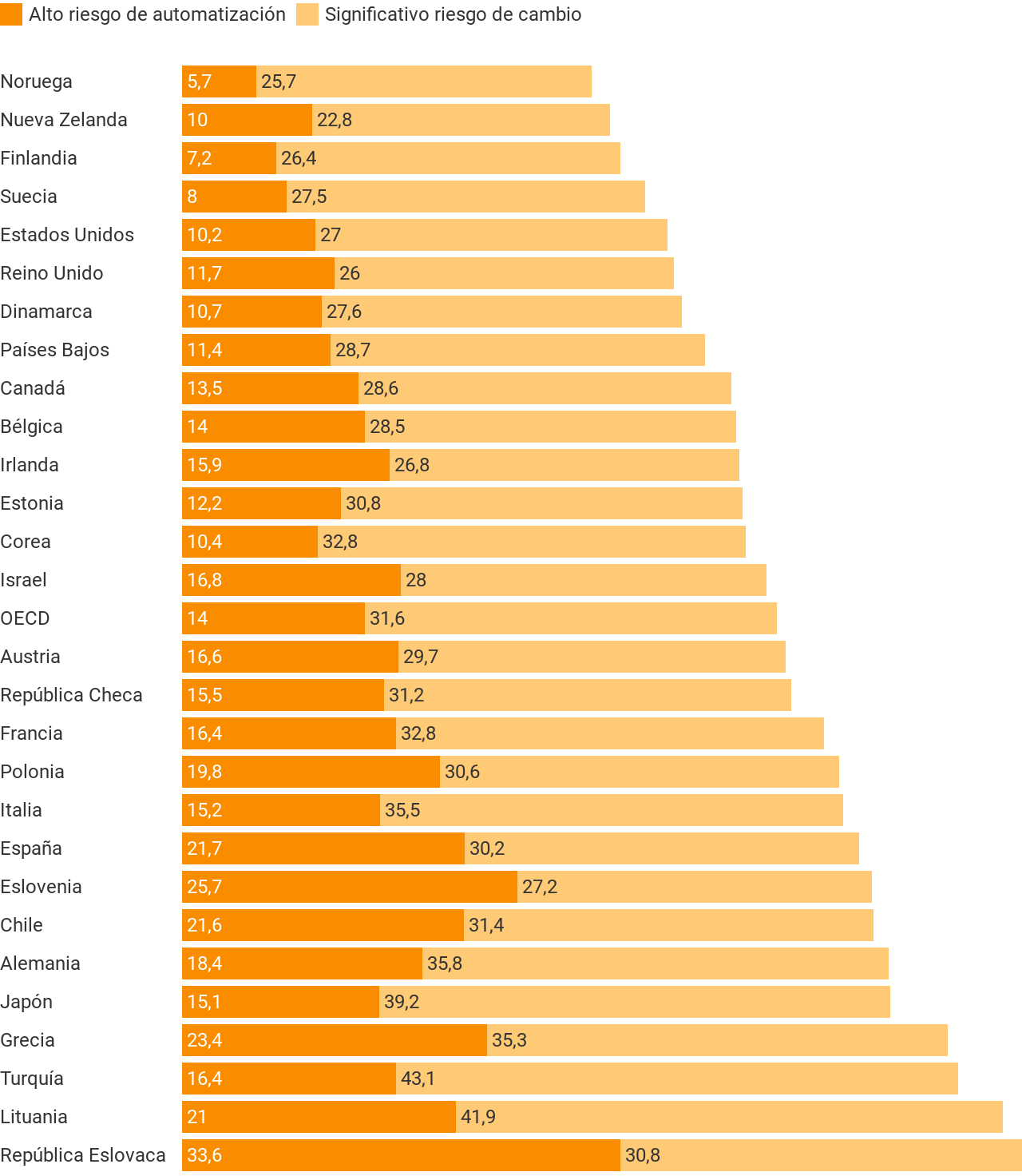 Trabajos en riesgo de automatización